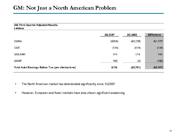 GM: Not Just a North American Problem • The North American market has deteriorated