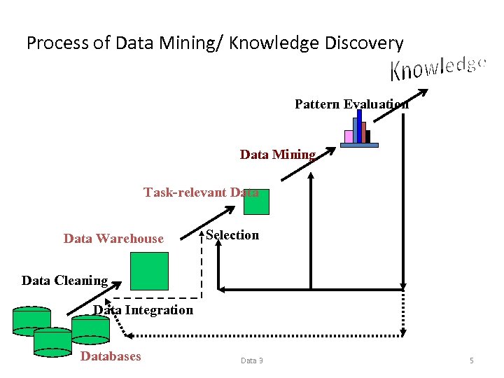 Process of Data Mining/ Knowledge Discovery Pattern Evaluation Data Mining Task-relevant Data Warehouse Selection