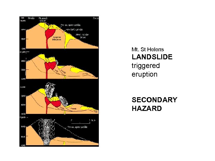 Mt. St Helens LANDSLIDE triggered eruption SECONDARY HAZARD 