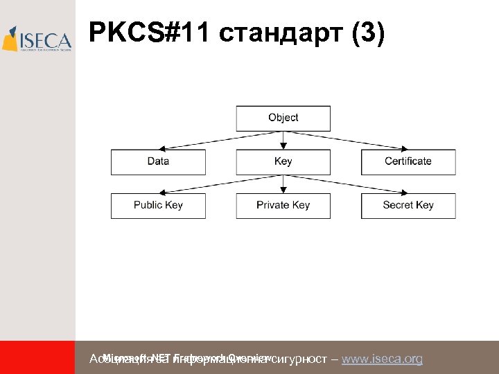 PKCS#11 стандарт (3) Microsoft. NET Framework Overview Асоциация за информационна сигурност – www. iseca.