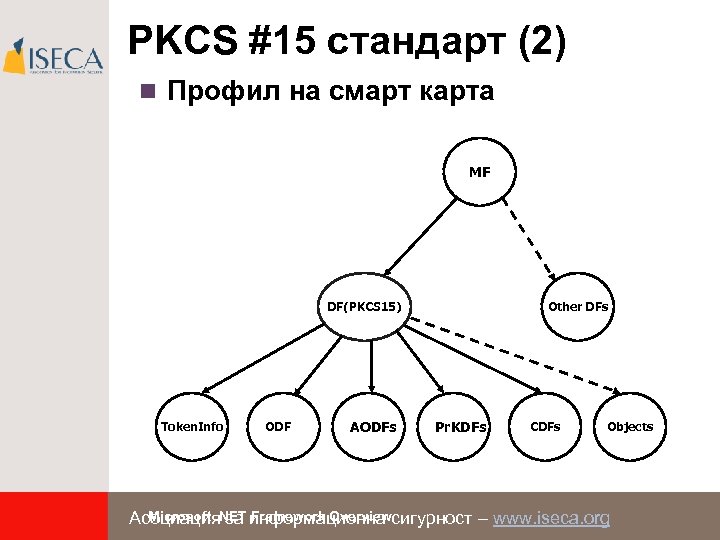 PKCS #15 стандарт (2) n Профил на смарт карта MF DF(PKCS 15) Token. Info