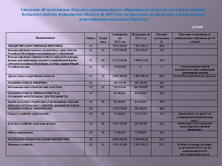 Сведения об исполнении бюджета муниципального образования сельское поселение Пушной Кольского района Мурманской области за