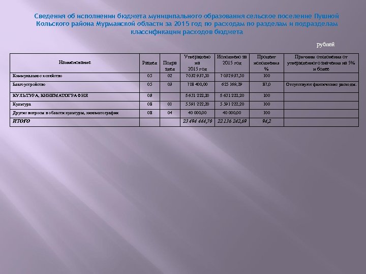 Сведения об исполнении бюджета муниципального образования сельское поселение Пушной Кольского района Мурманской области за