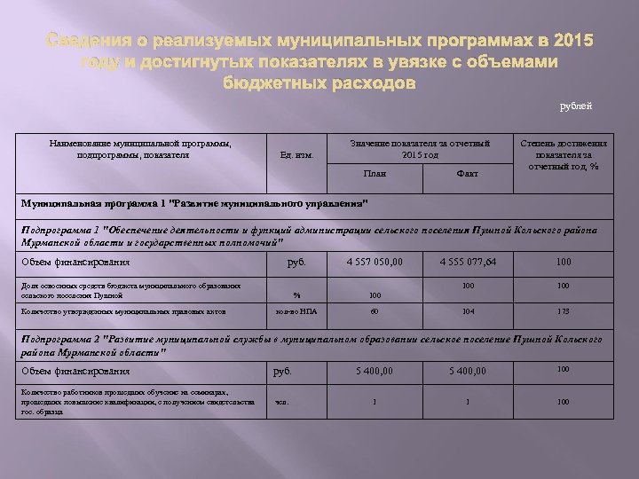 Сведения о реализуемых муниципальных программах в 2015 году и достигнутых показателях в увязке с