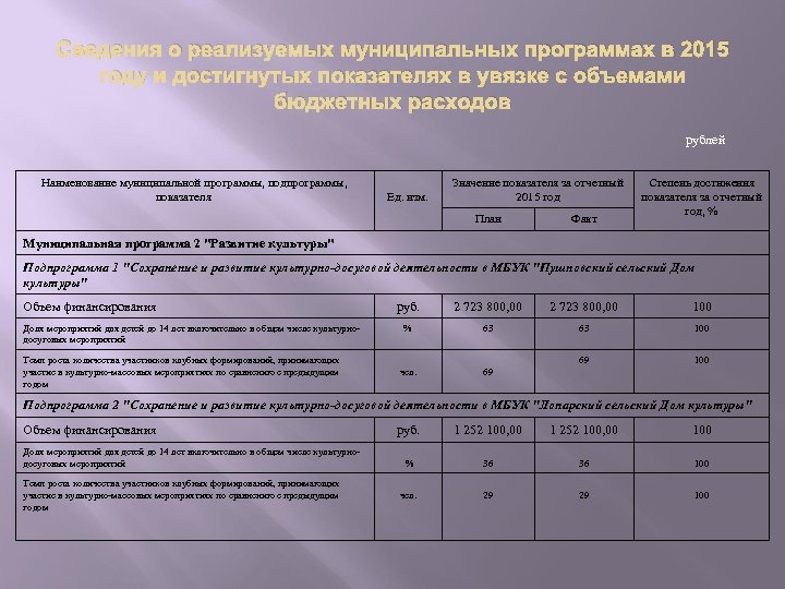 Сведения о реализуемых муниципальных программах в 2015 году и достигнутых показателях в увязке с