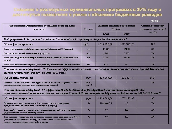 Сведения о реализуемых муниципальных программах в 2015 году и достигнутых показателях в увязке с