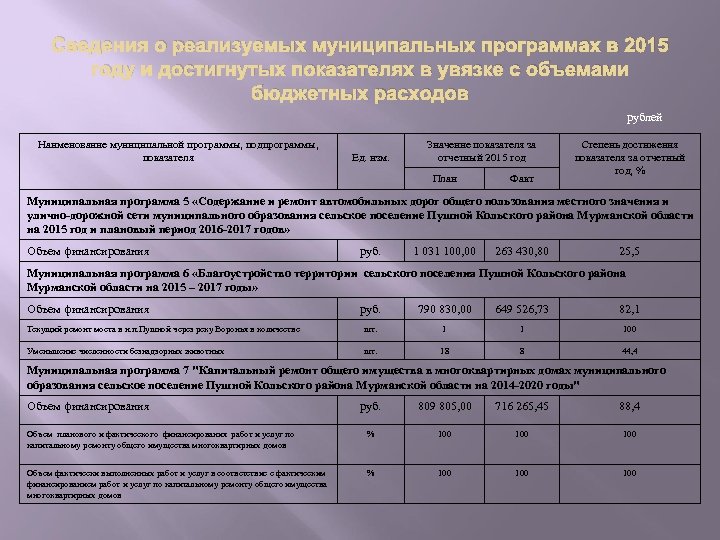 Сведения о реализуемых муниципальных программах в 2015 году и достигнутых показателях в увязке с
