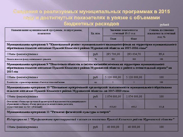 Сведения о реализуемых муниципальных программах в 2015 году и достигнутых показателях в увязке с