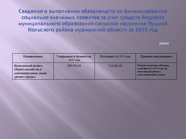 Сведения о выполнении обязательств по финансированию социально-значимых проектов за счет средств бюджета муниципального образования