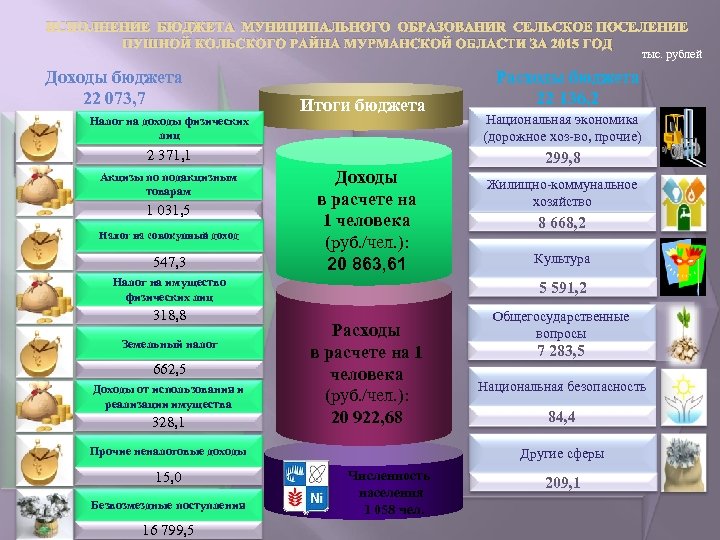 ИСПОЛНЕНИЕ БЮДЖЕТА МУНИЦИПАЛЬНОГО ОБРАЗОВАНИЯ СЕЛЬСКОЕ ПОСЕЛЕНИЕ ПУШНОЙ КОЛЬСКОГО РАЙНА МУРМАНСКОЙ ОБЛАСТИ ЗА 2015 ГОД