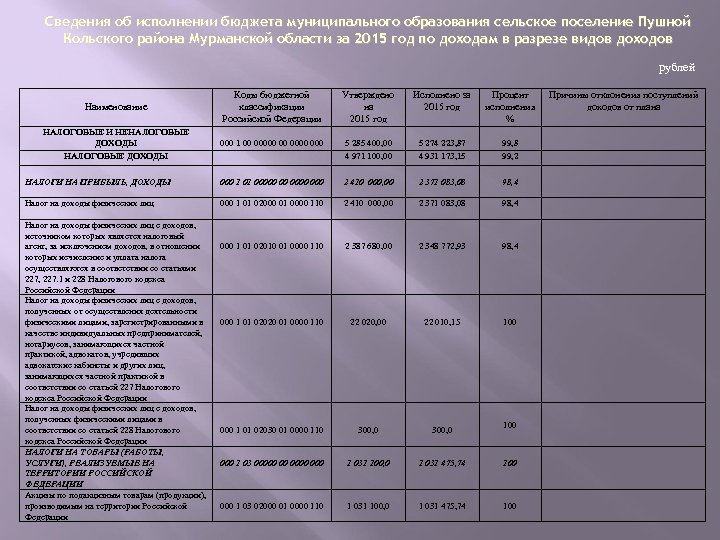 Сведения об исполнении бюджета муниципального образования сельское поселение Пушной Кольского района Мурманской области за