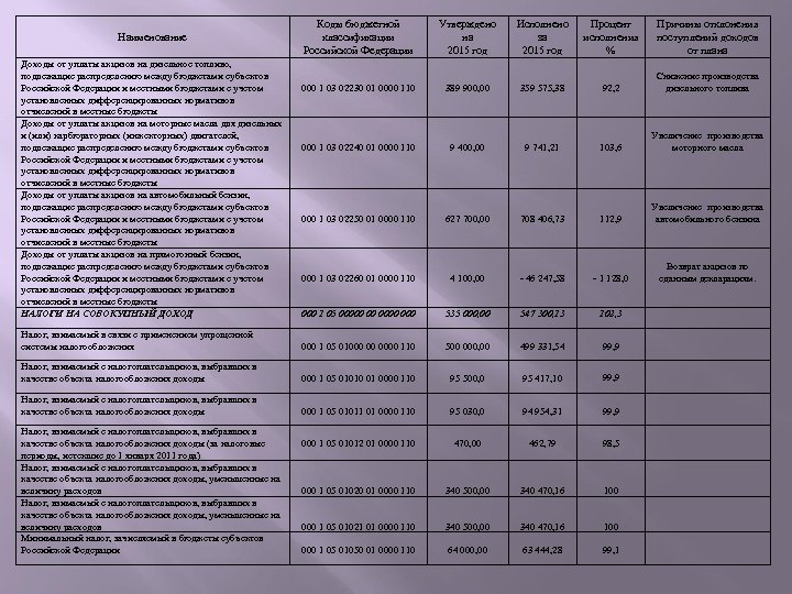 Коды бюджетной классификации Российской Федерации Утверждено на 2015 год Исполнено за 2015 год Процент