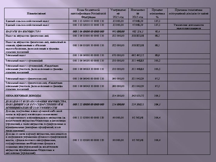 Коды бюджетной классификации Российской Федерации Утверждено на 2015 год Исполнено за 2015 год Процент
