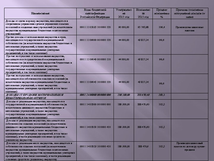 Наименование Доходы от сдачи в аренду имущества, находящегося в оперативном управлении органов управления сельских