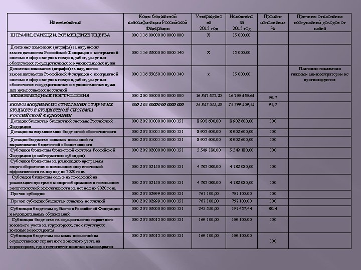 Коды бюджетной классификации Российской Федерации Утверждено на 2015 год Исполнено за 2015 год 000