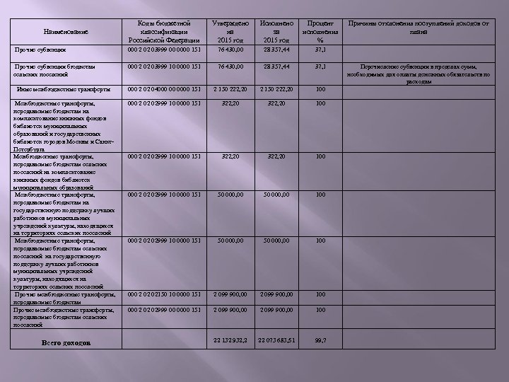 Коды бюджетной классификации Российской Федерации Утверждено на 2015 год Исполнено за 2015 год Процент