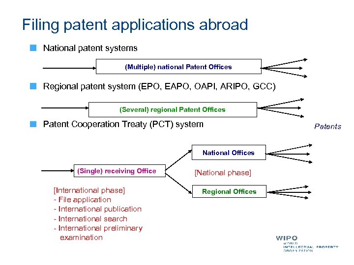 Filing patent applications abroad National patent systems (Multiple) national Patent Offices Regional patent system