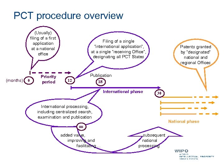 PCT procedure overview (Usually) filing of a first application at a national office (months)