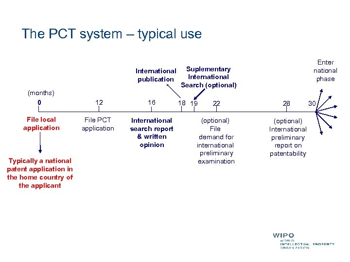 The PCT system – typical use Enter national phase International Suplementary International publication Search