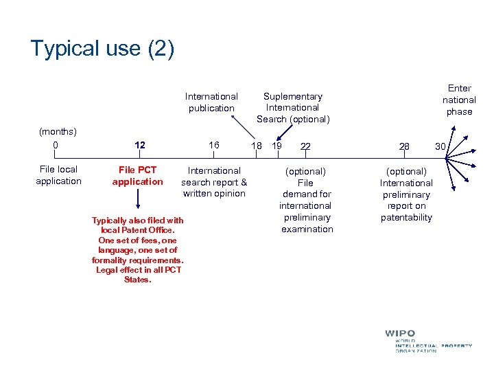Typical use (2) International publication (months) 0 12 16 File local application File PCT