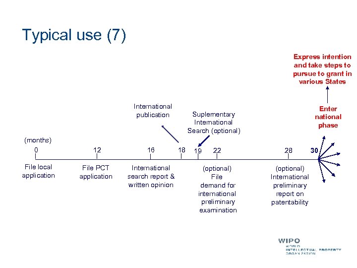 Typical use (7) Express intention and take steps to pursue to grant in various