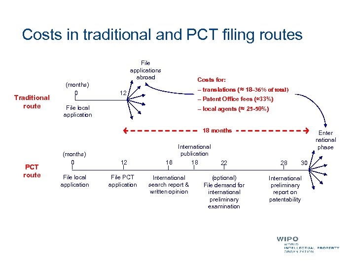 Costs in traditional and PCT filing routes File applications abroad Traditional route (months) 0