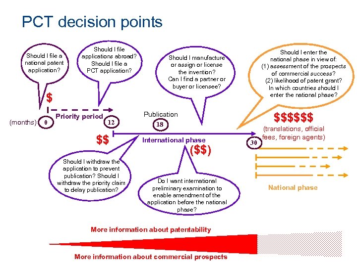 PCT decision points Should I file a national patent application? Should I file applications