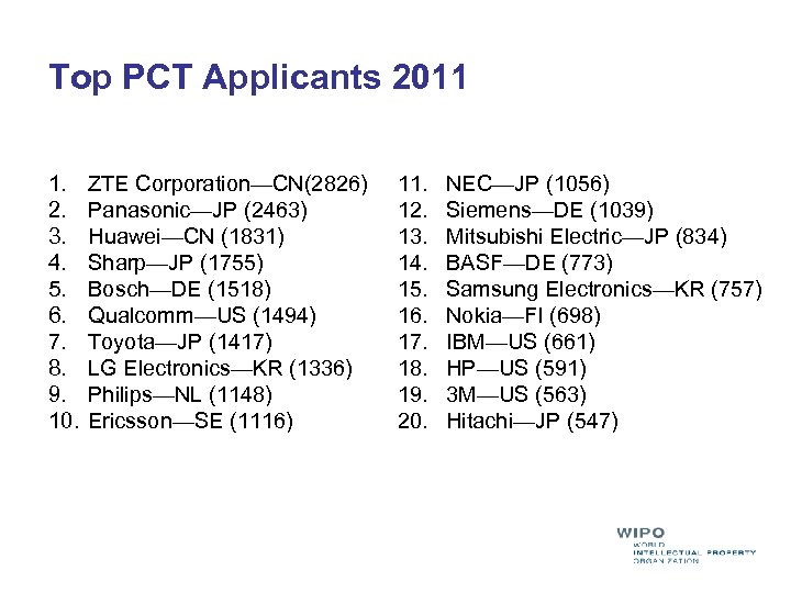 Top PCT Applicants 2011 1. 2. 3. 4. 5. 6. 7. 8. 9. 10.