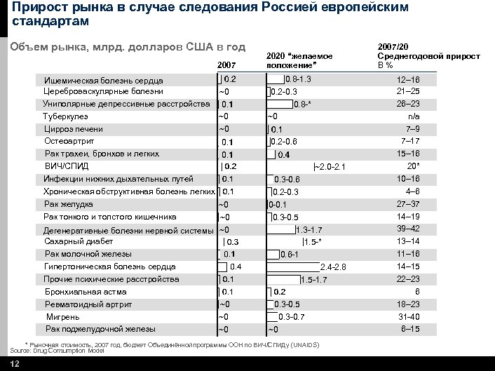 Прирост рынка в случае следования Россией европейским стандартам Объем рынка, млрд. долларов США в