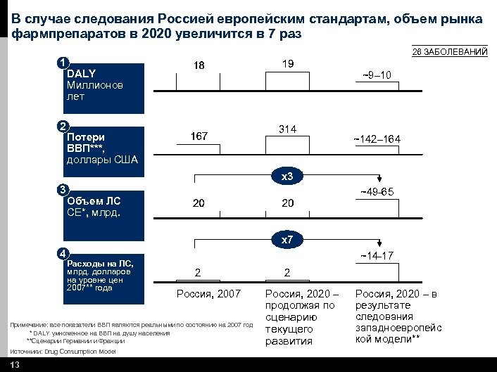 В случае следования Россией европейским стандартам, объем рынка фармпрепаратов в 2020 увеличится в 7