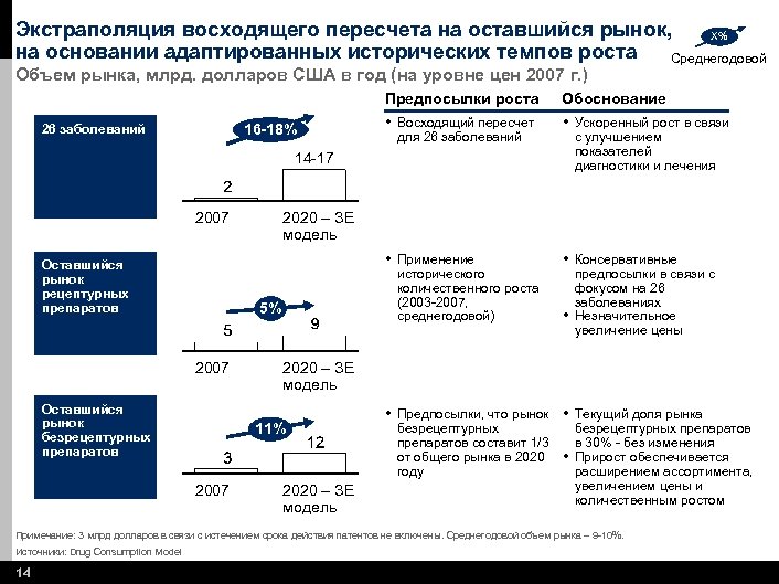 Экстраполяция восходящего пересчета на оставшийся рынок, X% на основании адаптированных исторических темпов роста Среднегодовой