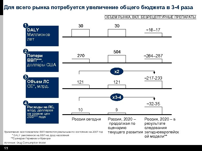 Для всего рынка потребуется увеличение общего бюджета в 3 -4 раза ОБЪЕМ РЫНКА, ВКЛ.