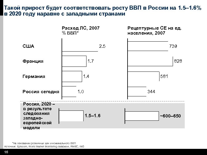 Такой прирост будет соответствовать росту ВВП в России на 1. 5– 1. 6% в