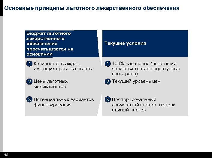 Основные принципы льготного лекарственного обеспечения Бюджет льготного лекарственного обеспечения просчитывается на основании Текущие условия