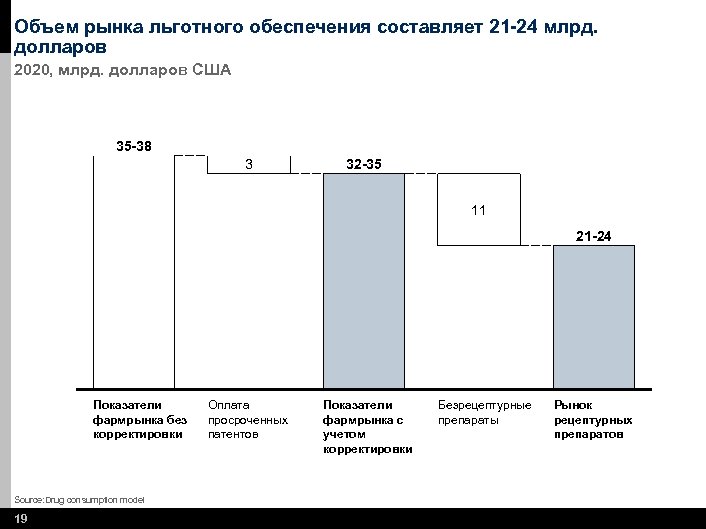 Объем рынка льготного обеспечения составляет 21 -24 млрд. долларов 2020, млрд. долларов США 35