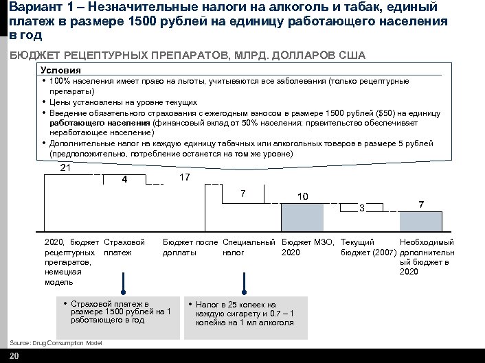 Вариант 1 – Незначительные налоги на алкоголь и табак, единый платеж в размере 1500