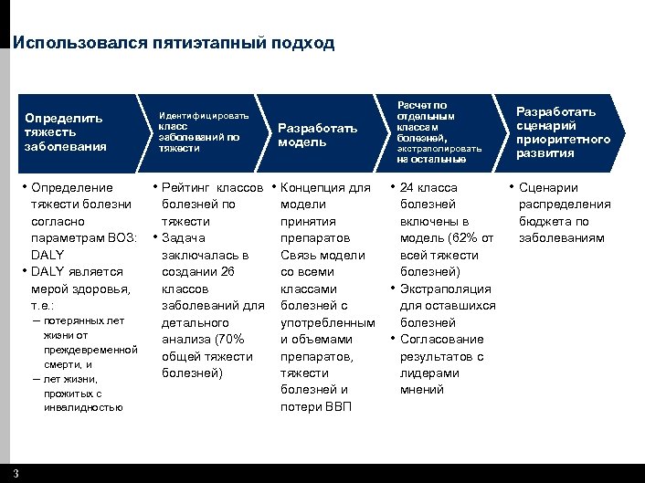 Использовался пятиэтапный подход Идентифицировать Определить тяжесть заболевания • Определение • тяжести болезни согласно параметрам