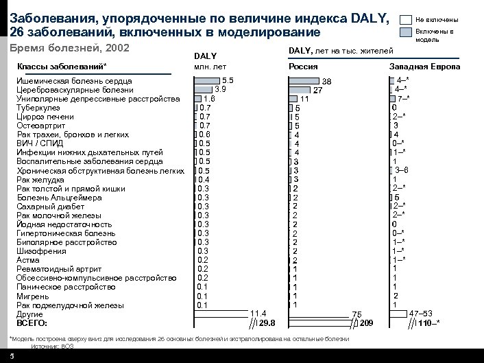 Заболевания, упорядоченные по величине индекса DALY, 26 заболеваний, включенных в моделирование Бремя болезней, 2002