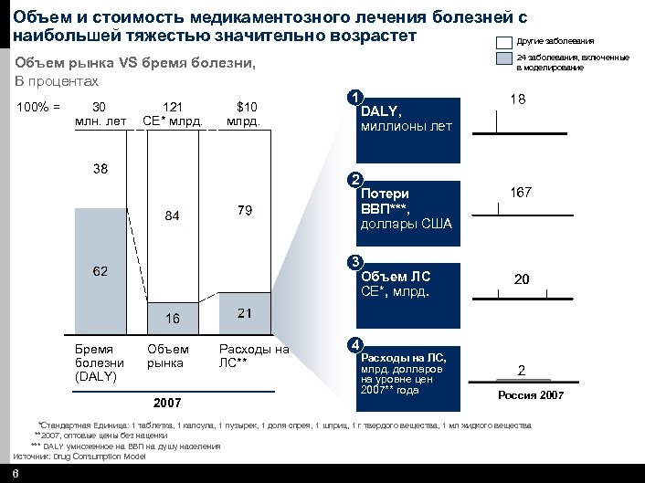 Объем и стоимость медикаментозного лечения болезней с наибольшей тяжестью значительно возрастет Другие заболевания 24