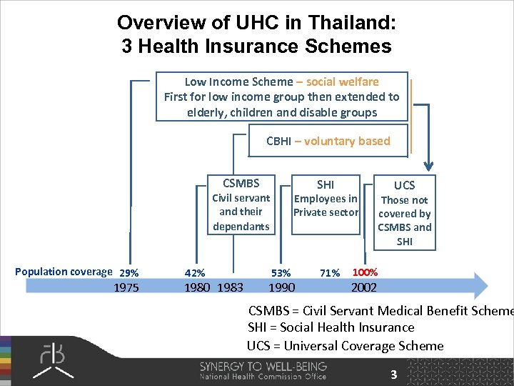 Overview of UHC in Thailand: 3 Health Insurance Schemes Low Income Scheme – social