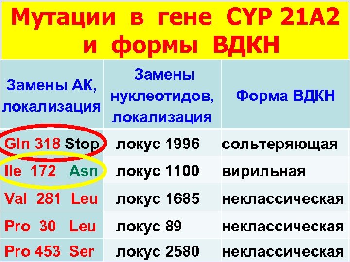 Мутации в гене CYP 21 А 2 и формы ВДКН Замены АК, нуклеотидов, локализация