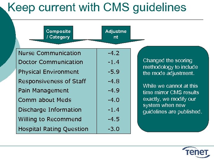 Keep current with CMS guidelines Composite / Category Adjustme nt Nurse Communication -4. 2