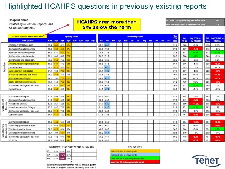 Highlighted HCAHPS questions in previously existing reports HCAHPS area more than 5% below the