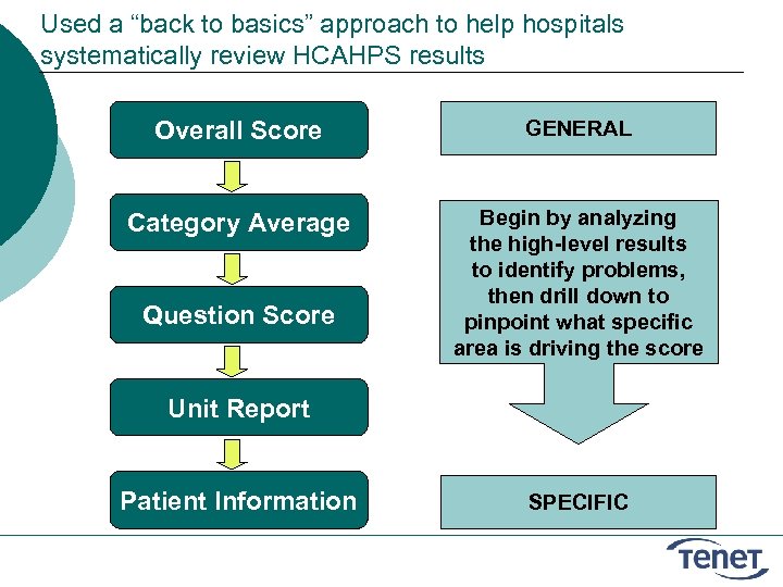 Used a “back to basics” approach to help hospitals systematically review HCAHPS results Overall