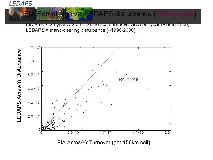 FIA Forest Age vs. LEDAPS disturbance (150 km cells) LEDAPS Acres/Yr Disturbance FIA Area