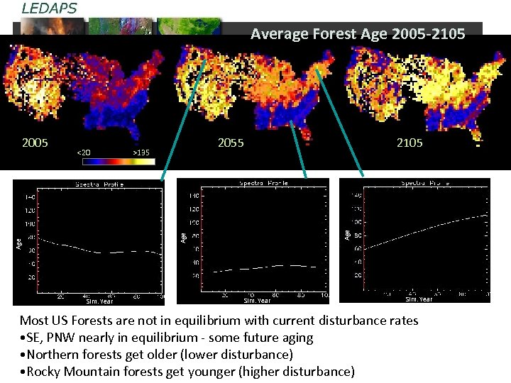 Average Forest Age 2005 -2105 Age 2055 >135 Age <20 Age 2005 Sim. Year