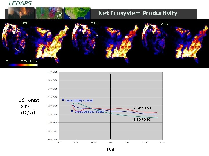 Net Ecosystem Productivity 2005 0 2055 2105 2. 0 e 5 t. C/yr US