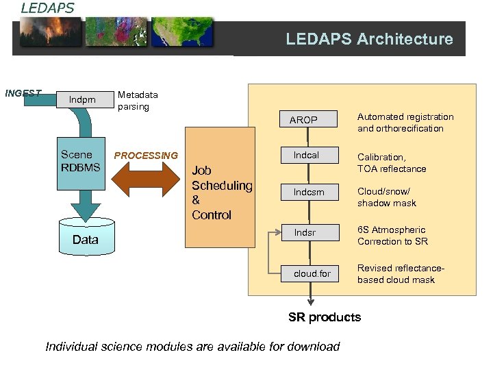 LEDAPS Architecture INGEST lndpm Metadata parsing AROP Scene RDBMS Automated registration and orthorecification Job