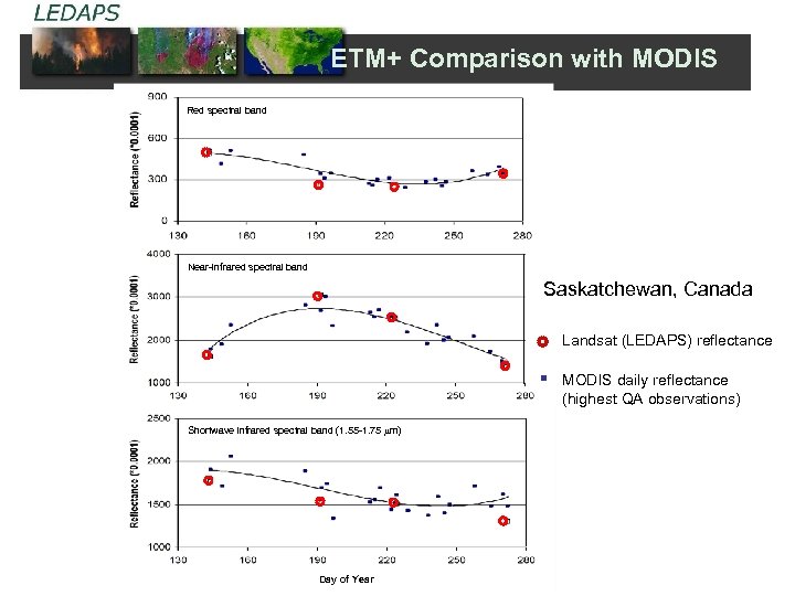 ETM+ Comparison with MODIS Red spectral band Near-infrared spectral band Saskatchewan, Canada Landsat (LEDAPS)