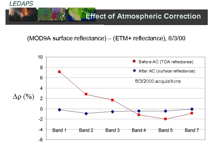 Effect of Atmospheric Correction (MOD 9 A surface reflectance) – (ETM+ reflectance), 8/3/00 Before